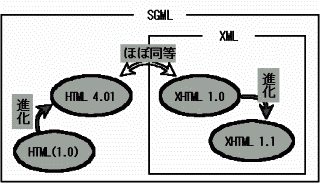 HTML, XHTML, SGML, XML