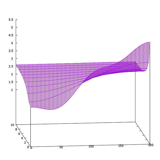 Euler data