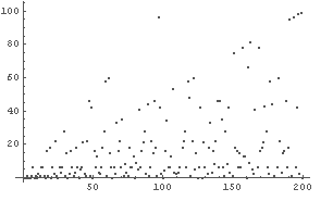 sample of listplot