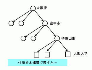 address-tree sample