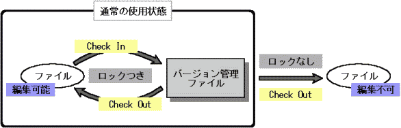 RCS file managing flow