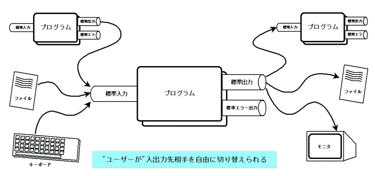 standard input-output