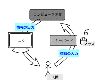 Input/Output gadgets of computer