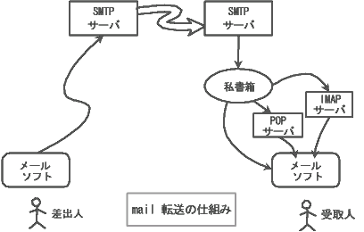 user - smtp server - smtp server - user