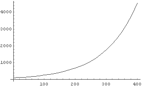 Graph of Debt