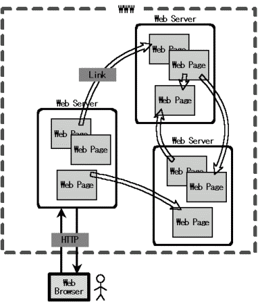 Web Structure