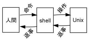 human - shell - unix os