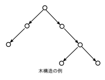 tree-structure sample