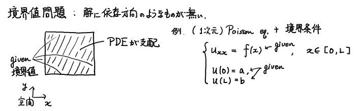 境界値問題の解法