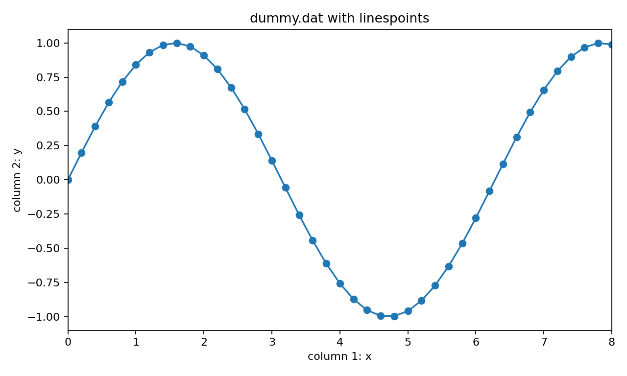 dummy data linespoints