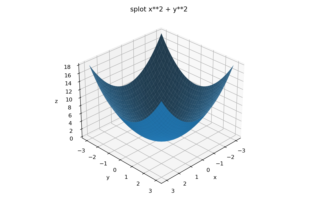 splot paraboloid