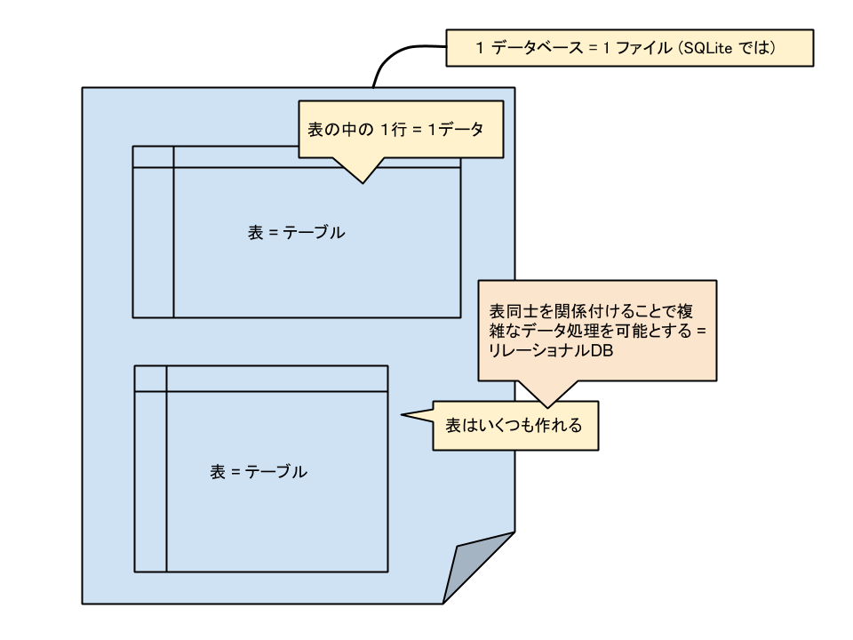 SQLite の構成