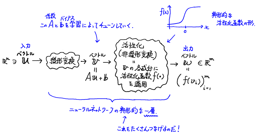 入力に重みを掛け，バイアスを加え，活性化関数を通す1層の構造