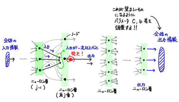 複数のニューロンを層として接続したneural network全体のイメージ