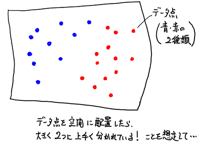 二種類の既知データ点を空間に配置した図