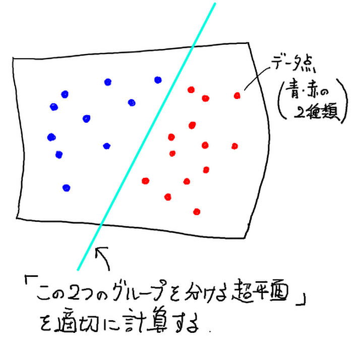 二種類のデータ点の間に分類境界を置いた図