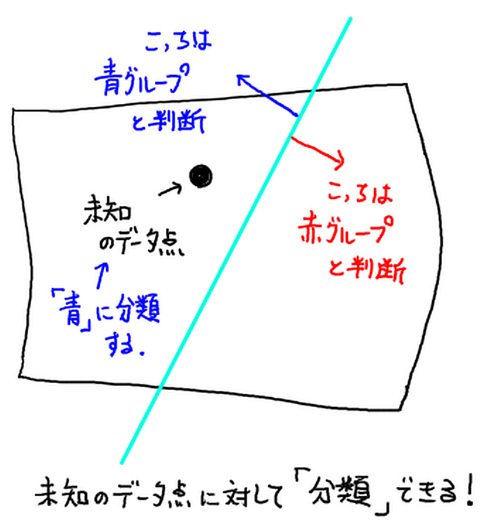 未知のデータ点を境界の側によって分類する図