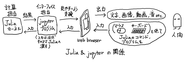 ブラウザー、Jupyter、IJulia、Julia の関係